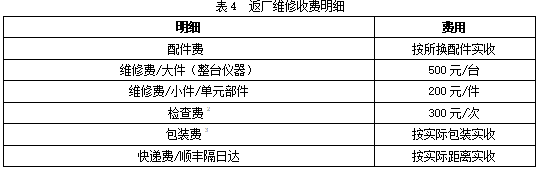 返廠維修費(fèi)用包括配件費(fèi)+維修費(fèi)+快遞費(fèi)