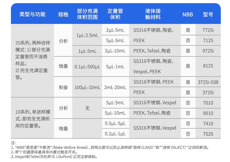 3725i制備進(jìn)樣閥
