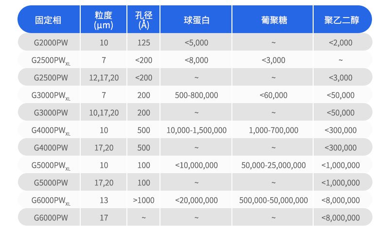 TSK-GEL PW系列色譜柱部分填料的種類及特性