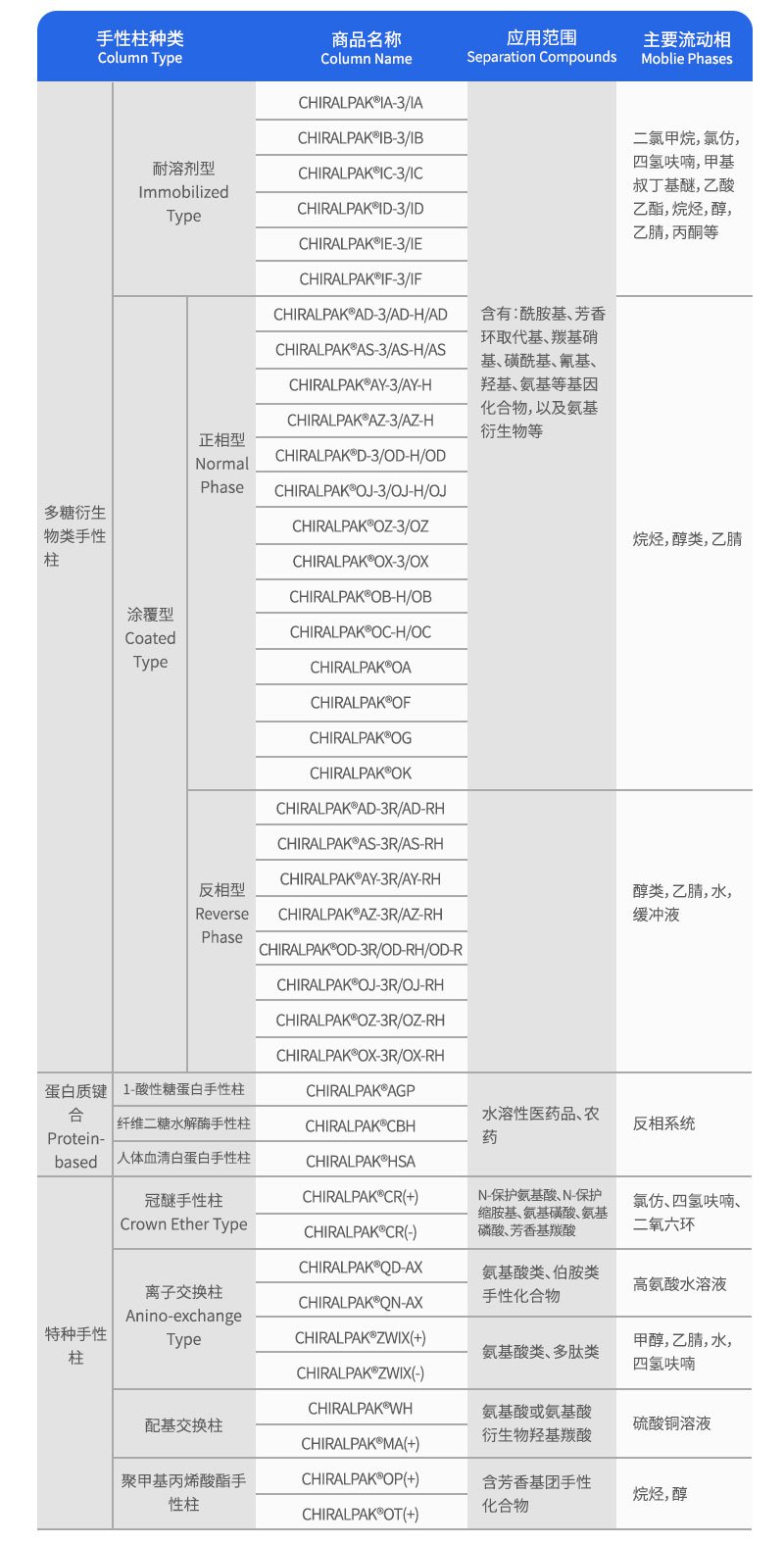 Daicel(大賽璐)色譜柱應用
