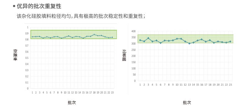 優異的批次重復性