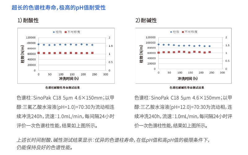 超長(zhǎng)的色譜柱壽命,極高的PH值耐受性