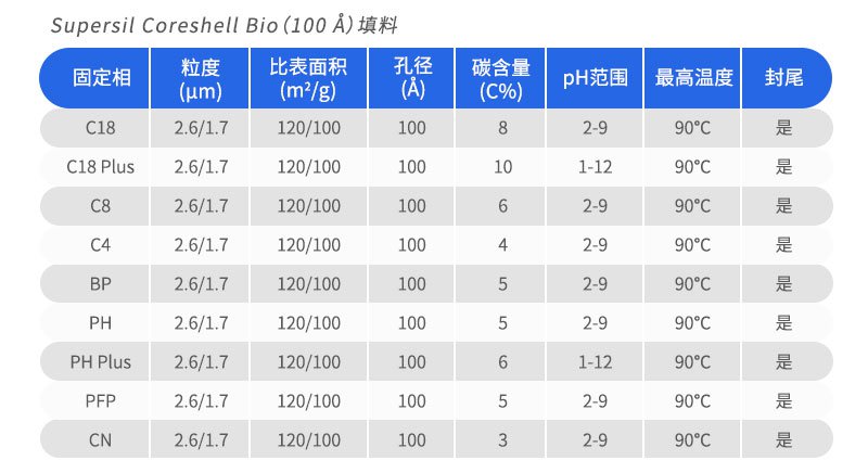 Supersil Coreshell Bip 100A填料
