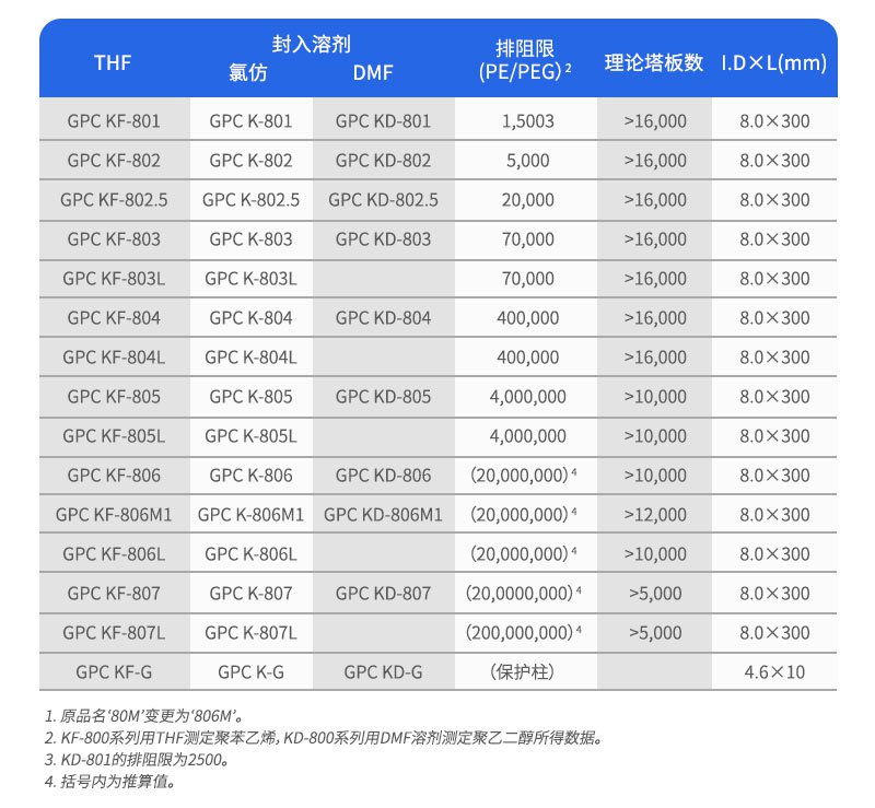 凝膠滲透色譜柱訂貨參數