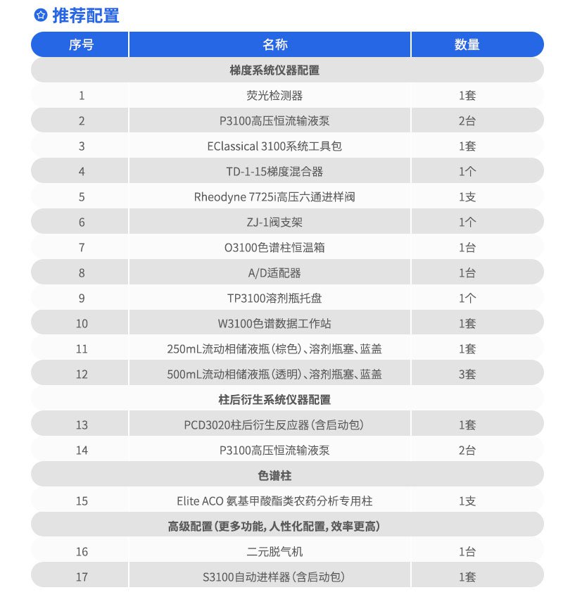 Elite-ACO氨基甲酸酯分析系統推薦配置