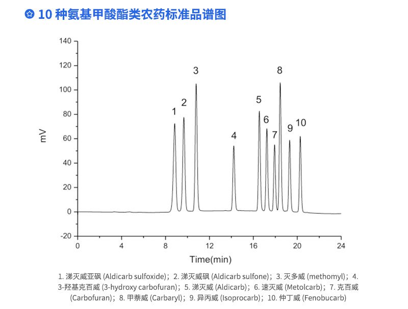 10種氨基甲酸酯類農藥標注譜圖