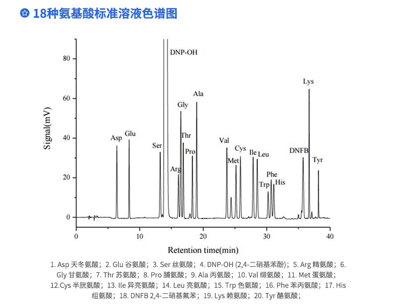 18種氨基酸標準溶液色譜圖