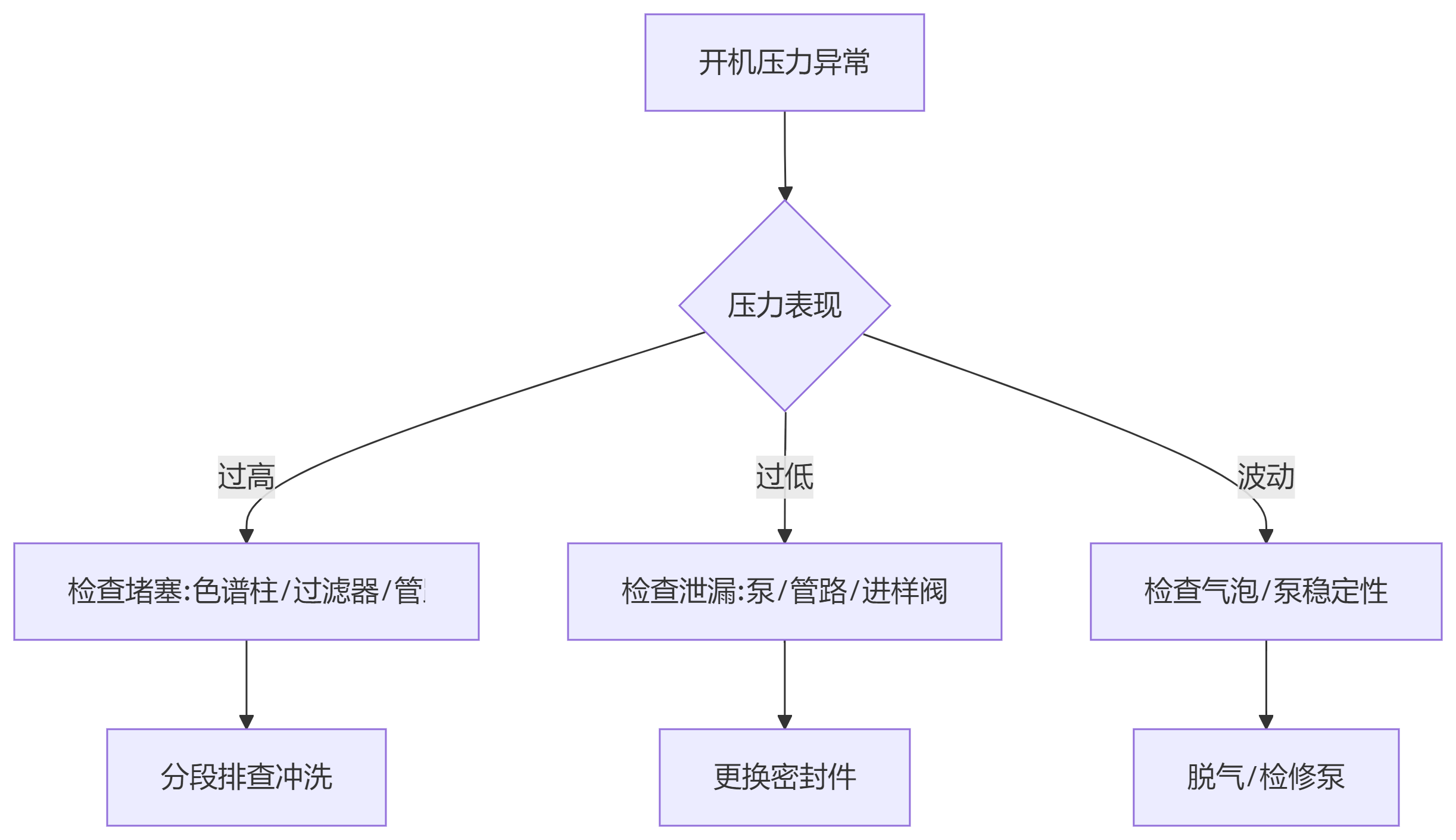 系統排查流程圖