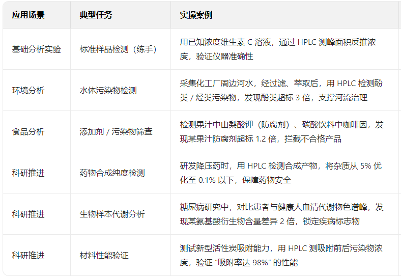HPLC 應用場景與價值表