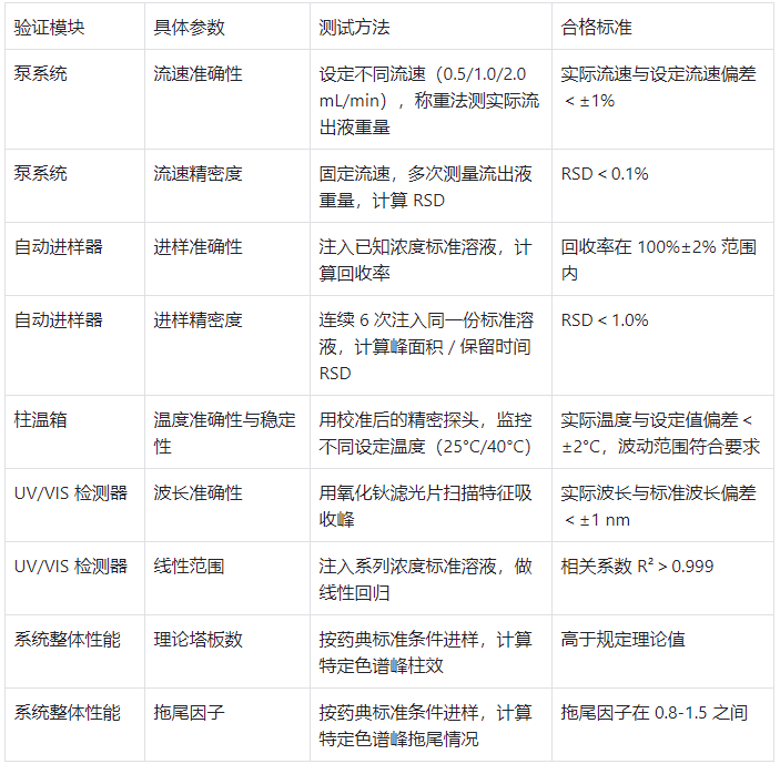 液相色譜儀關鍵驗證參數及合格標準表
