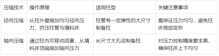 大尺寸色譜柱(內徑>20mm)壓縮技術對比?