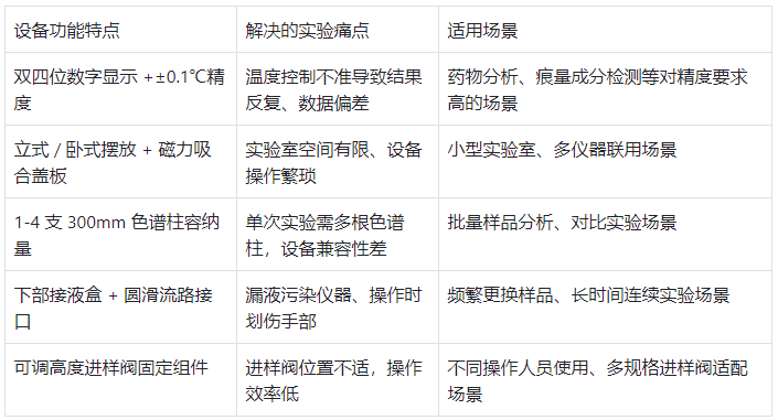 功能特點與實驗痛點對應表