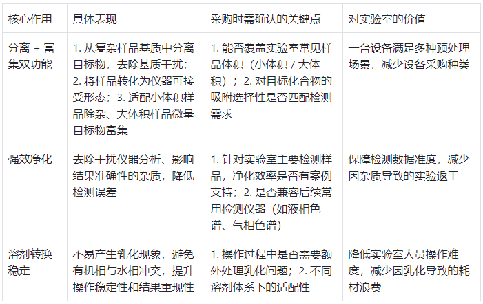 固相萃取柱:核心作用與采購關注點表