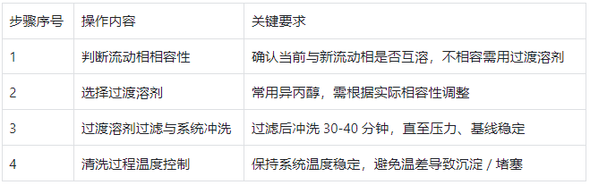 流動相更換及系統清洗步驟表?