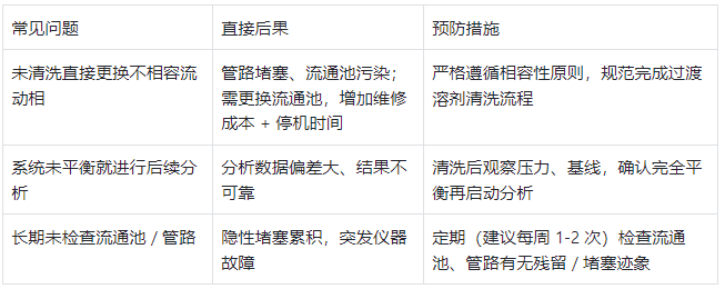 表4.常見問題 - 后果 - 預防措施對照表?