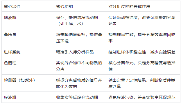 液相色譜儀核心構成及功能說明