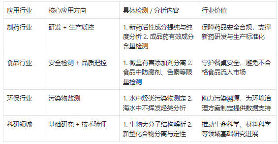 液相色譜儀主要應(yīng)用行業(yè)及核心作用