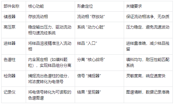 液相色譜系統核心部件及作用