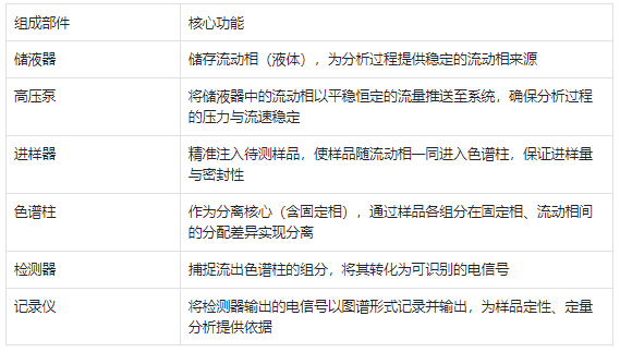 HPLC 系統核心組成及功能