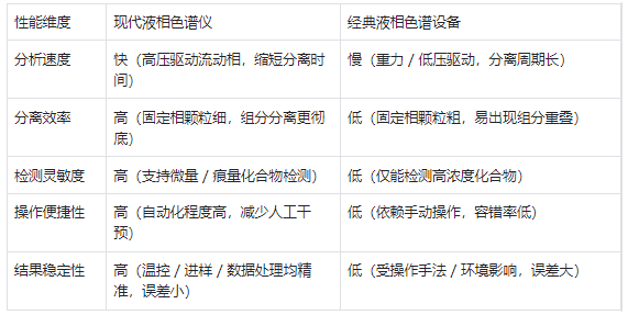 性能特點(diǎn) —— 現(xiàn)代儀器效率高、精度準(zhǔn),經(jīng)典設(shè)備速度慢、靈敏度低