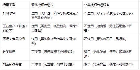 適用場(chǎng)景 —— 現(xiàn)代儀器適配主流需求,經(jīng)典設(shè)備僅用于基礎(chǔ)場(chǎng)景