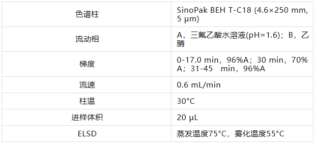 色譜條件(參照2025版藥典標(biāo)準(zhǔn)要求)