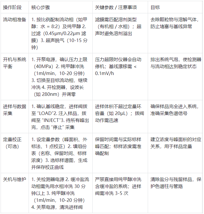 表 1.液相色譜儀標準操作流程（分階段）