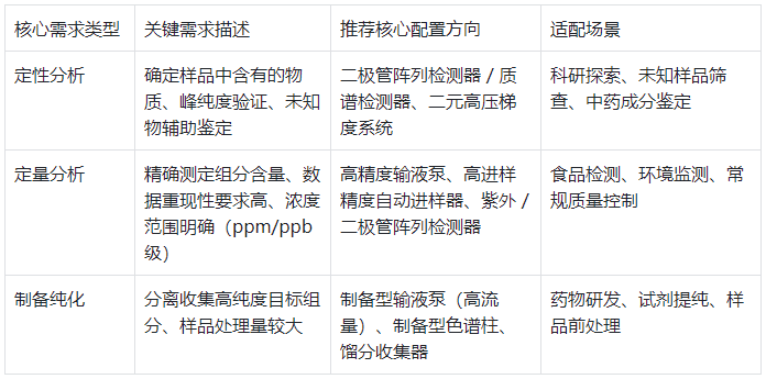 表1.分析需求與儀器配置匹配表