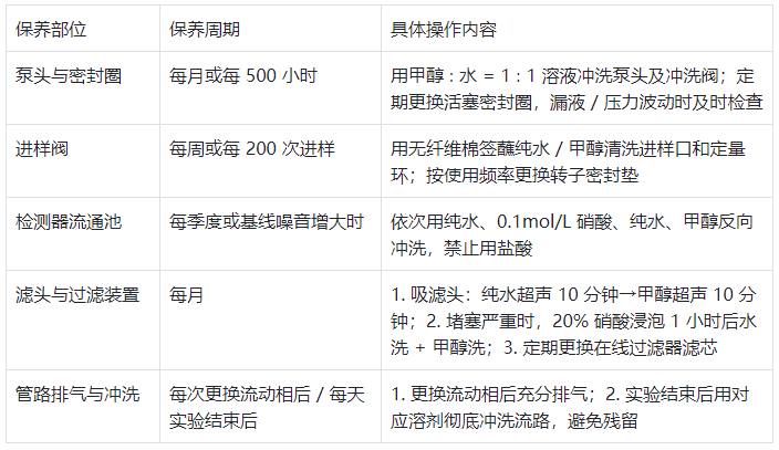 表 2.系統化定期保養方案