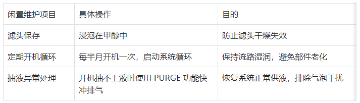 表 3.儀器長期閑置保養要求
