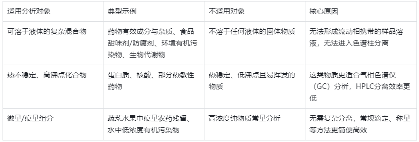 表2.HPLC適用分析對(duì)象與不適用場景