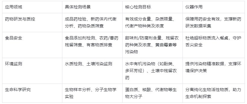 表3：HPLC在核心領(lǐng)域的應(yīng)用場景與檢測(cè)目標(biāo)