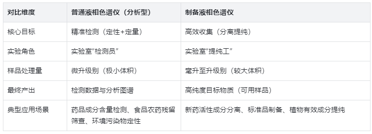 核心定位:“分析”與“制備”的本質(zhì)區(qū)別