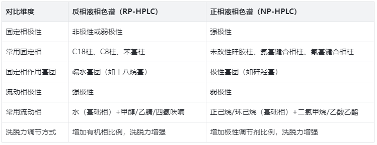 固定相與流動相,用表格看懂極性搭配