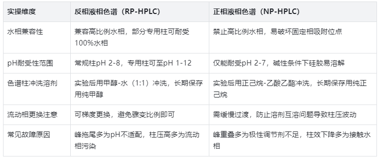 實操避坑:關鍵操作差異表格匯總