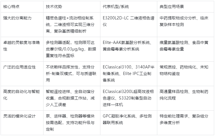 表1.高效液相色譜儀 5 大核心特點參數表