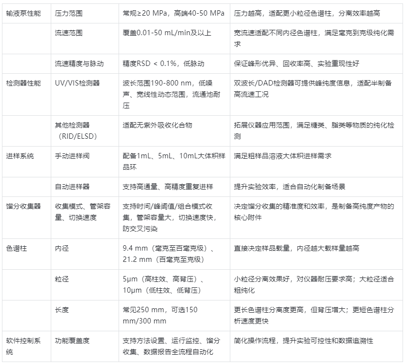 表格1.半制備高效液相色譜儀核心性能參數及選購要點